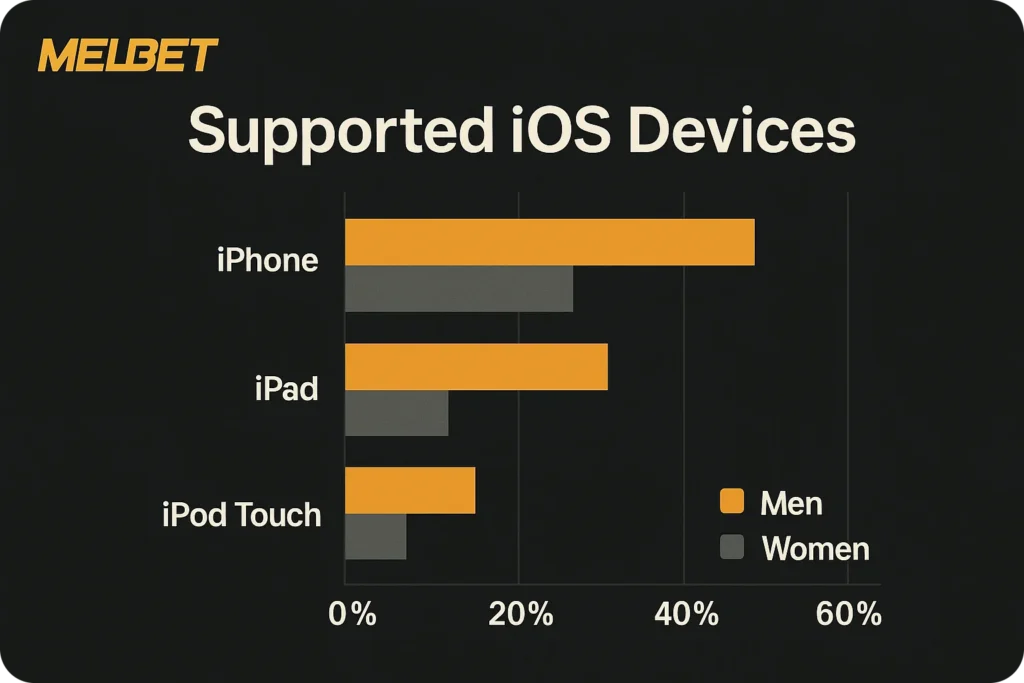 Supported iOS Devices