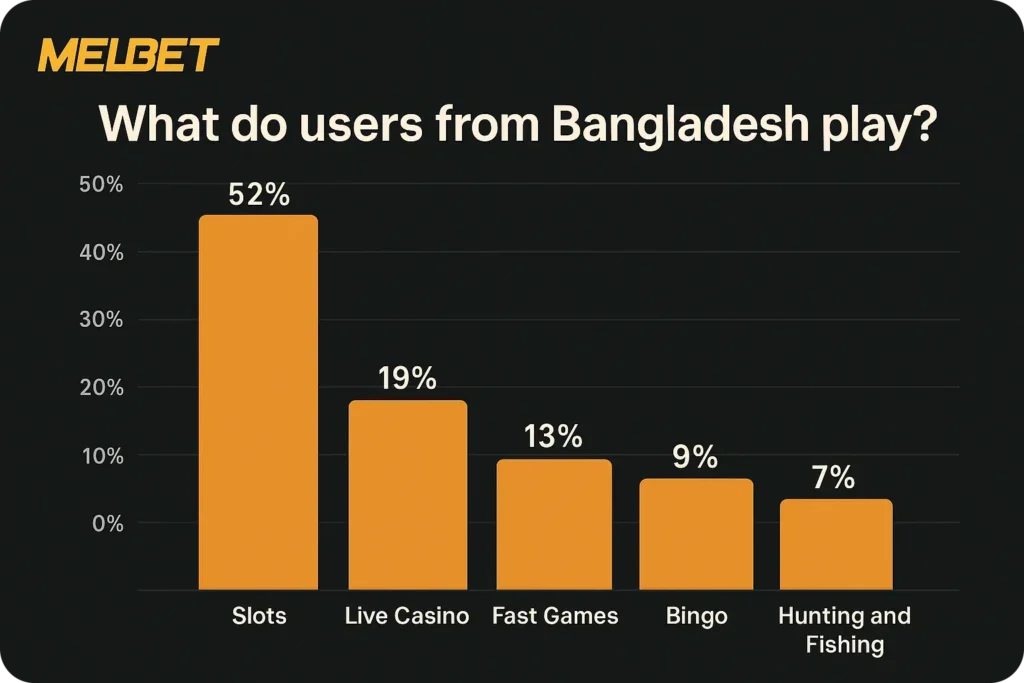 What do users from Bangladesh play?